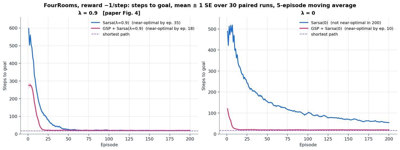 Learning curves for Sarsa with and without GSP