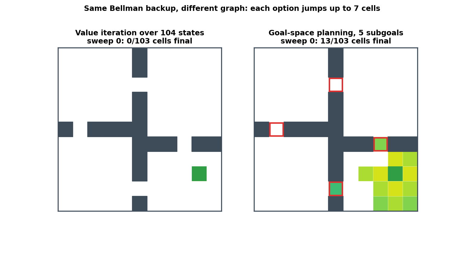 Value iteration over 104 states next to goal-space planning over 5 subgoals
